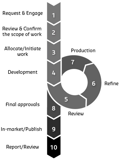 The Marketing Communications process | Brand Toolkit