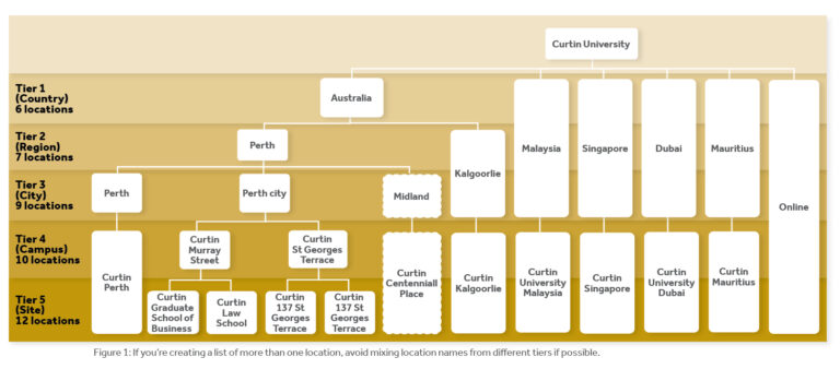 A hierarchical flowchart diagram representing Curtin University's campus and location naming tiers across five levels:Tier 1 (Country): 6 locations – Australia, Malaysia, Singapore, Dubai, Mauritius, Online. Tier 2 (Region): 7 locations – Within Australia, includes Perth, Kalgoorlie, Midland. Tier 3 (City): 9 locations – Perth branches into “Perth” and “Perth city”; Midland and Kalgoorlie are separate. Tier 4 (Campus): 10 locations – Includes Curtin Perth, Curtin Murray Street, Curtin St Georges Terrace, Curtin Centennial Place, and international campuses such as Curtin Kalgoorlie, Curtin University Malaysia, Curtin Singapore, Curtin University Dubai, and Curtin Mauritius. Tier 5 (Site): 12 locations – Subdivisions under Tier 4 campuses, including Curtin Graduate School of Business, Curtin Law School, and Curtin 137 St Georges Terrace (appearing twice under different campuses).